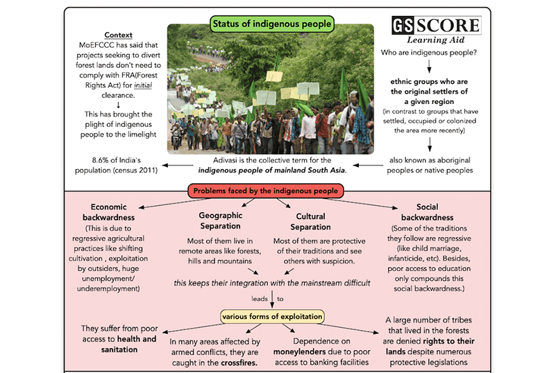 problems of Indigenous Communities